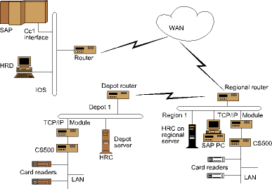 SAP network diagram